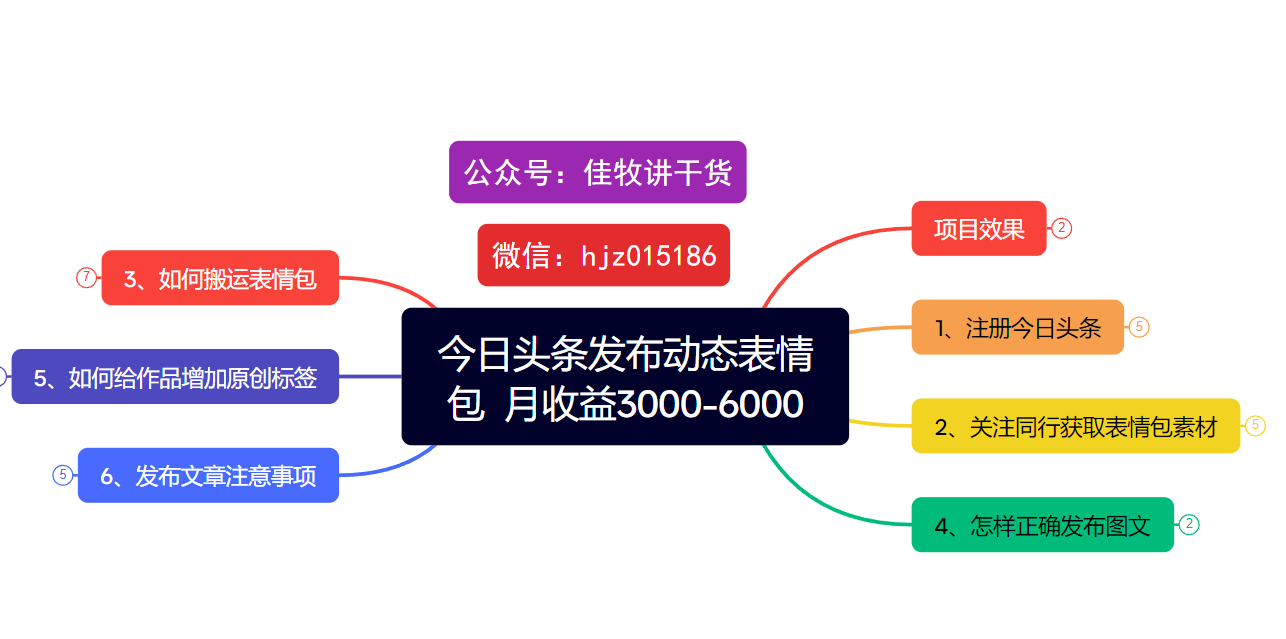 今日头条发布动态表情包  月收益3000-6000项目拆解副业基地_极客搞钱_中创网_福缘网_冒泡网_资源整合平台副业基地